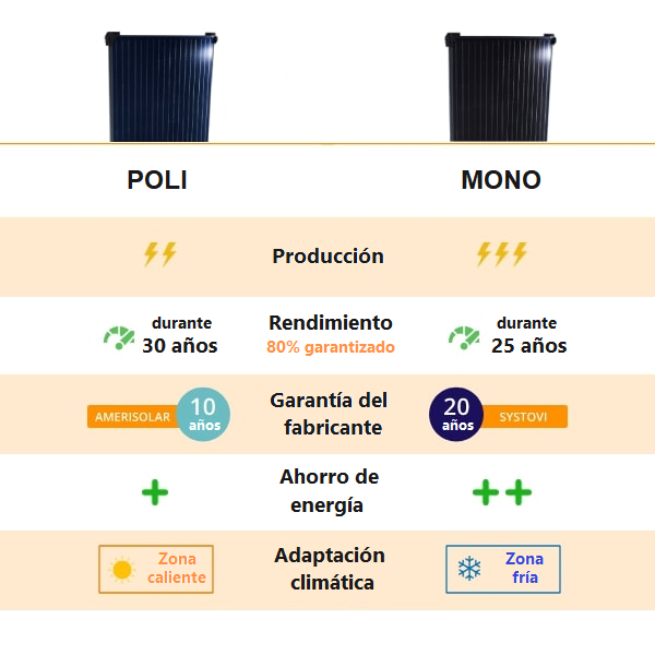 El panel monocristalino también es más adecuado para zonas con bajas temperaturas. 